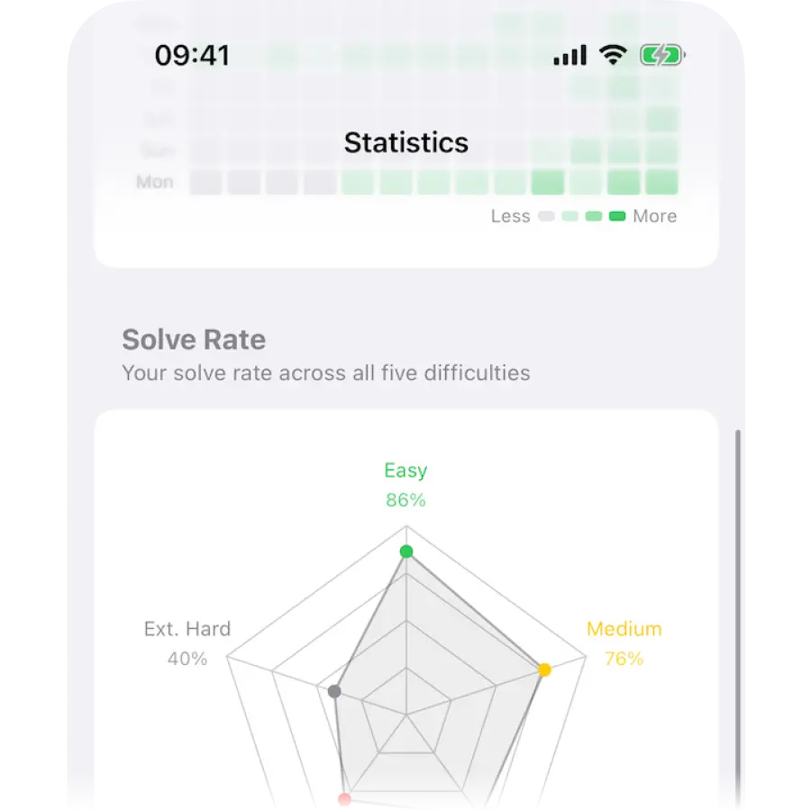 A statistics screen charting solve rate per difficulty, from 86 percent on Easy to 40 on Extremely Hard
